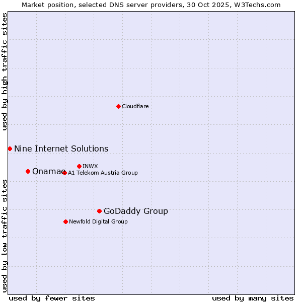 Market position of GoDaddy Group vs. Onamae vs. Nine Internet Solutions