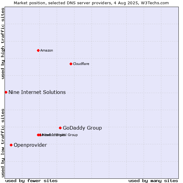 Market position of GoDaddy Group vs. Openprovider vs. Nine Internet Solutions