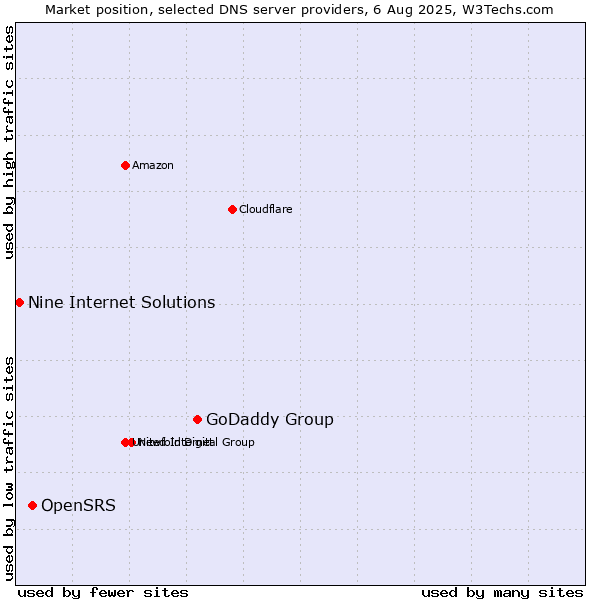 Market position of GoDaddy Group vs. OpenSRS vs. Nine Internet Solutions