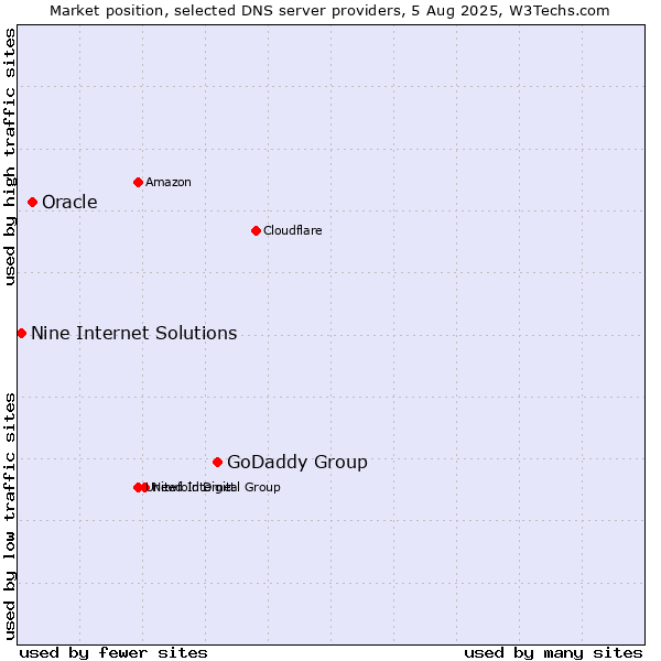 Market position of GoDaddy Group vs. Oracle vs. Nine Internet Solutions