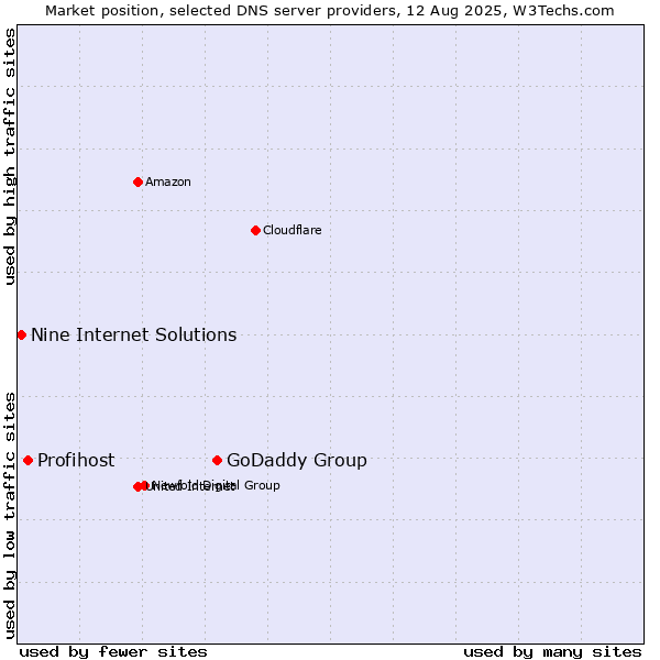 Market position of GoDaddy Group vs. Profihost vs. Nine Internet Solutions