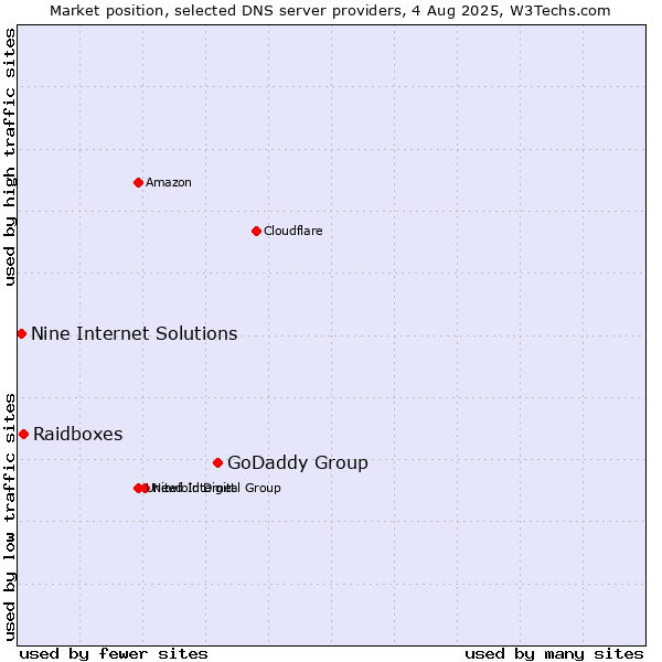 Market position of GoDaddy Group vs. Raidboxes vs. Nine Internet Solutions