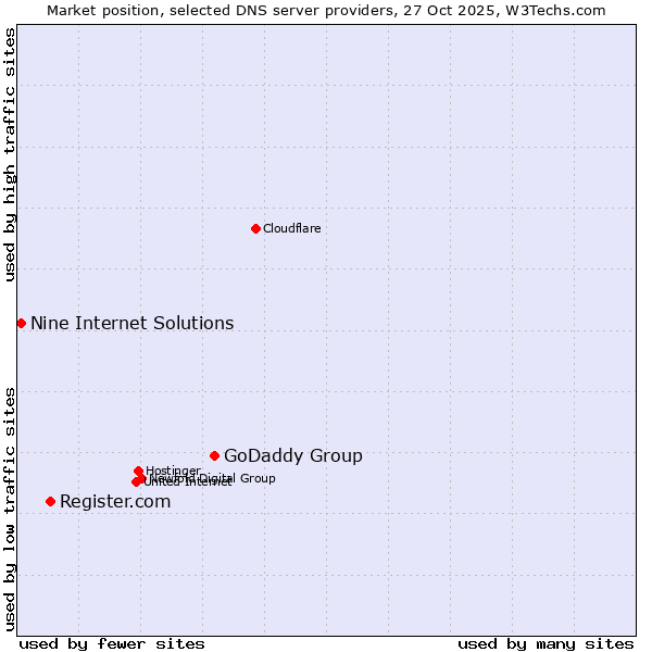 Market position of GoDaddy Group vs. Register.com vs. Nine Internet Solutions