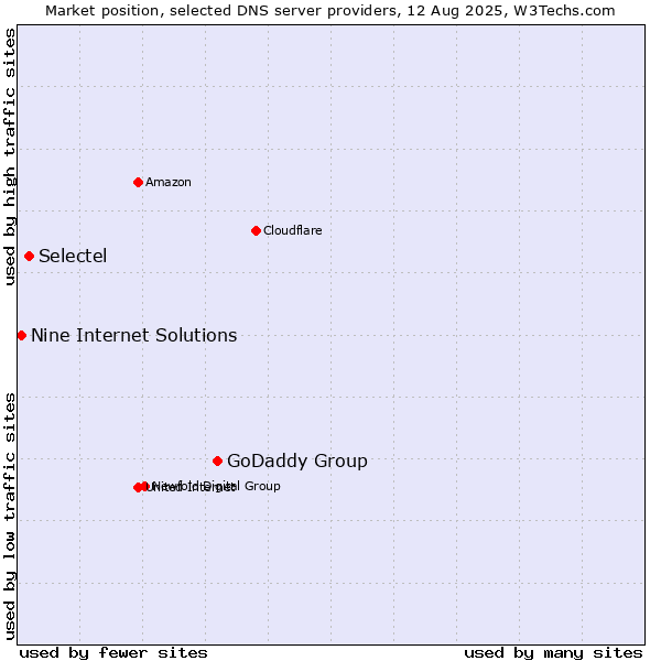 Market position of GoDaddy Group vs. Selectel vs. Nine Internet Solutions