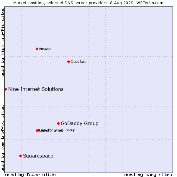 Market position of GoDaddy Group vs. Squarespace vs. Nine Internet Solutions