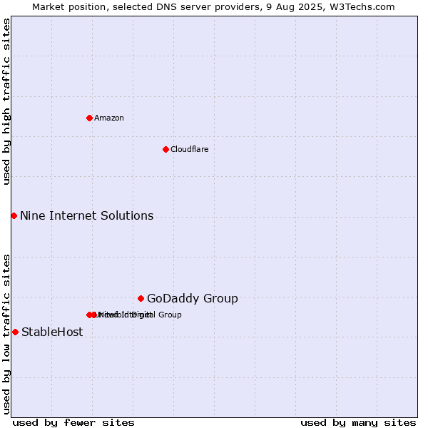 Market position of GoDaddy Group vs. StableHost vs. Nine Internet Solutions