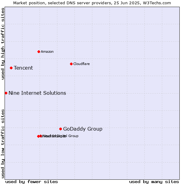 Market position of GoDaddy Group vs. Tencent vs. Nine Internet Solutions