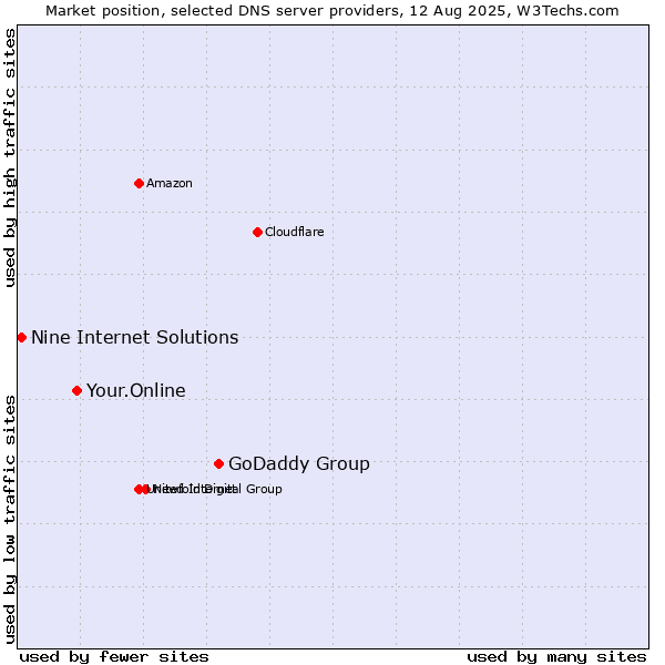 Market position of GoDaddy Group vs. Your.Online vs. Nine Internet Solutions