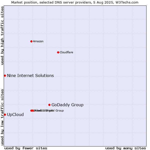 Market position of GoDaddy Group vs. UpCloud vs. Nine Internet Solutions