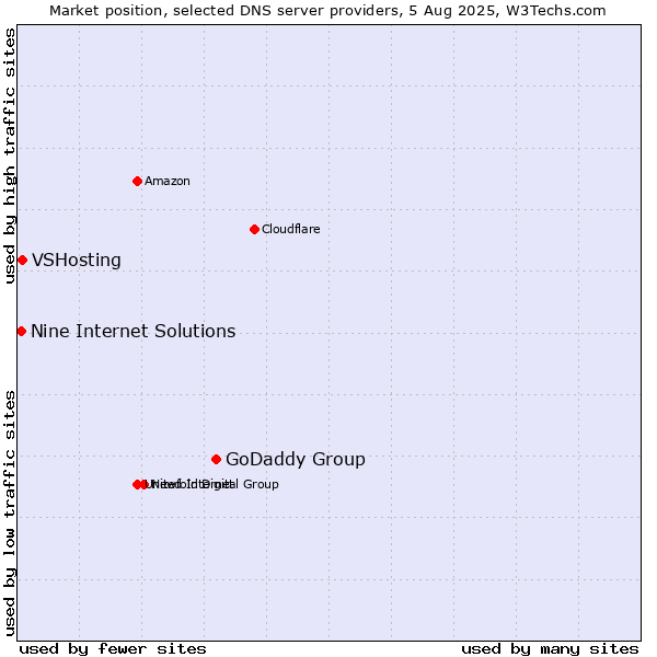 Market position of GoDaddy Group vs. VSHosting vs. Nine Internet Solutions