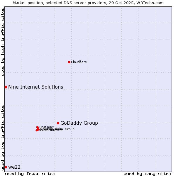 Market position of GoDaddy Group vs. Nine Internet Solutions vs. we22