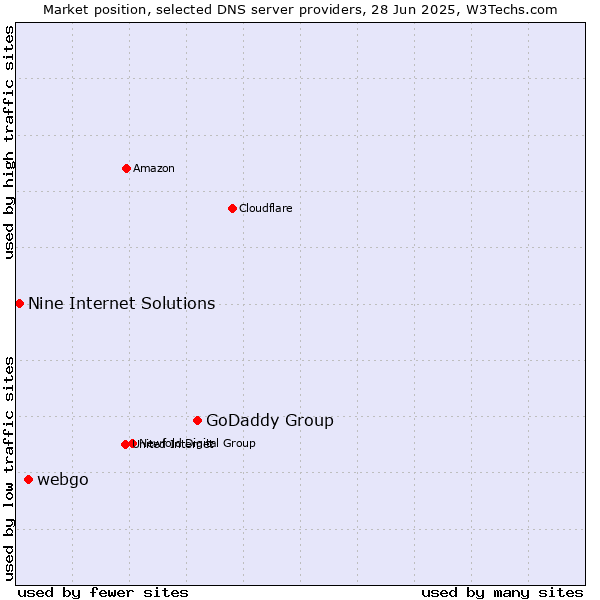 Market position of GoDaddy Group vs. webgo vs. Nine Internet Solutions