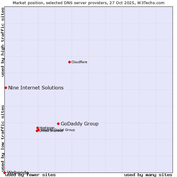 Market position of GoDaddy Group vs. Nine Internet Solutions vs. Webnode