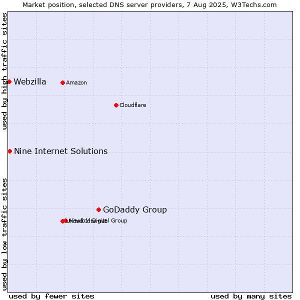 Market position of GoDaddy Group vs. Nine Internet Solutions vs. Webzilla