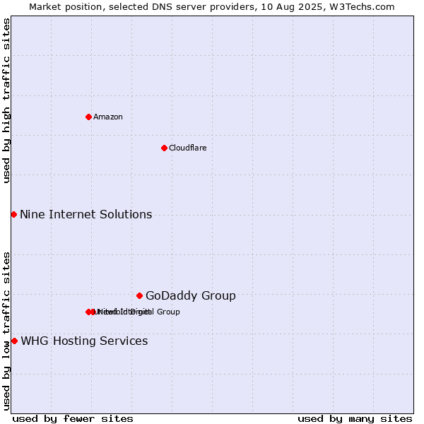 Market position of GoDaddy Group vs. WHG Hosting Services vs. Nine Internet Solutions