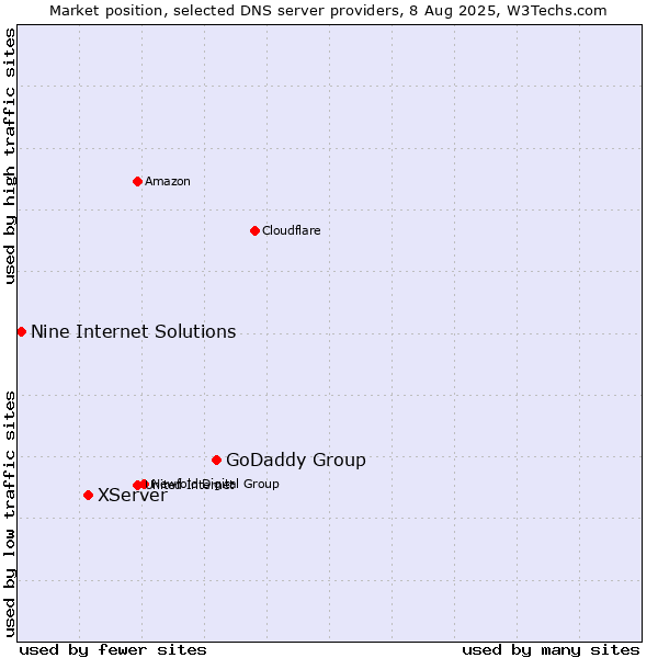 Market position of GoDaddy Group vs. XServer vs. Nine Internet Solutions