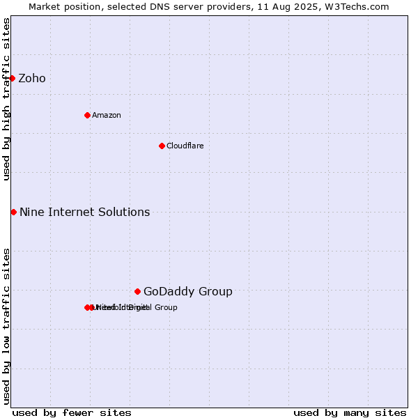 Market position of GoDaddy Group vs. Nine Internet Solutions vs. Zoho