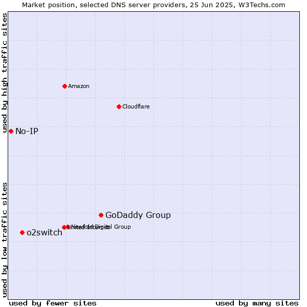 Market position of GoDaddy Group vs. o2switch vs. No-IP