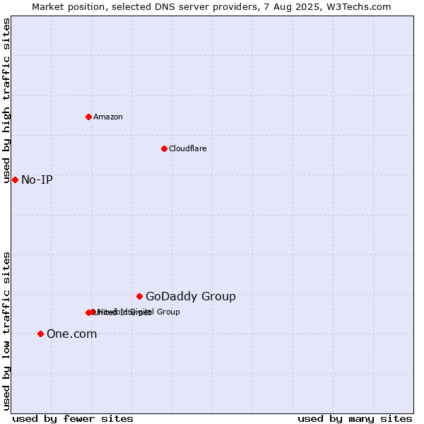 Market position of GoDaddy Group vs. One.com vs. No-IP