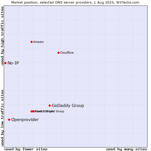 Market position of GoDaddy Group vs. Openprovider vs. No-IP