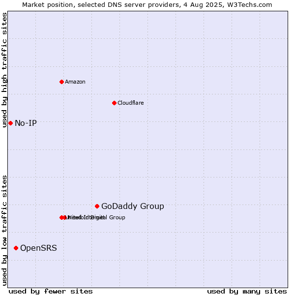 Market position of GoDaddy Group vs. OpenSRS vs. No-IP