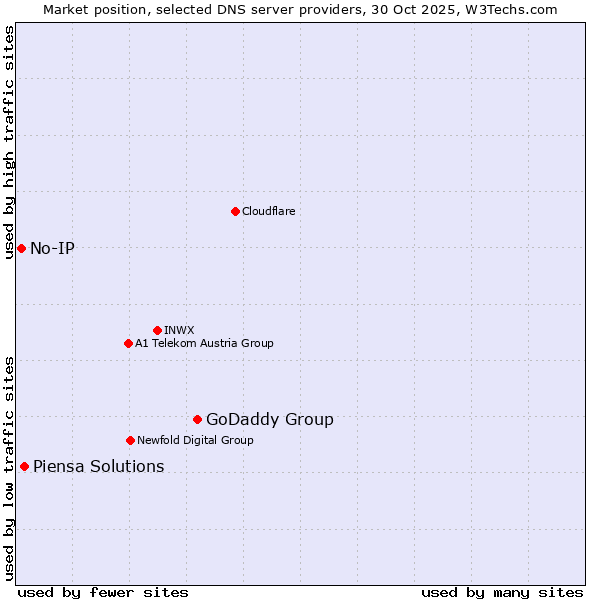 Market position of GoDaddy Group vs. Piensa Solutions vs. No-IP
