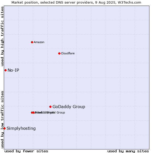 Market position of GoDaddy Group vs. No-IP vs. Simplyhosting