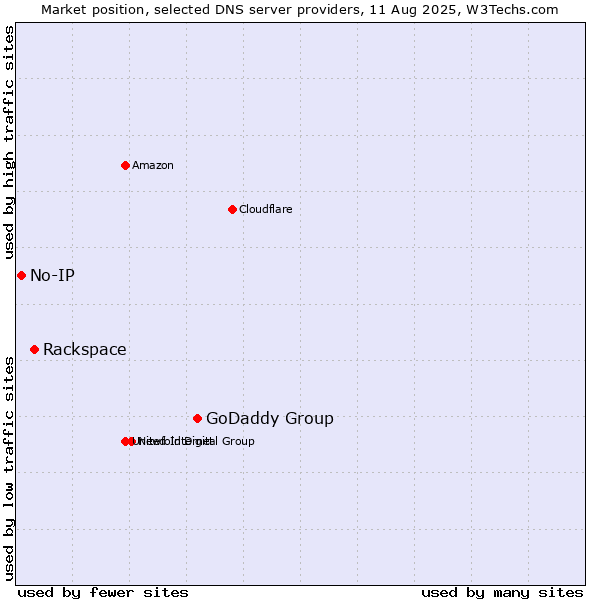Market position of GoDaddy Group vs. Rackspace vs. No-IP