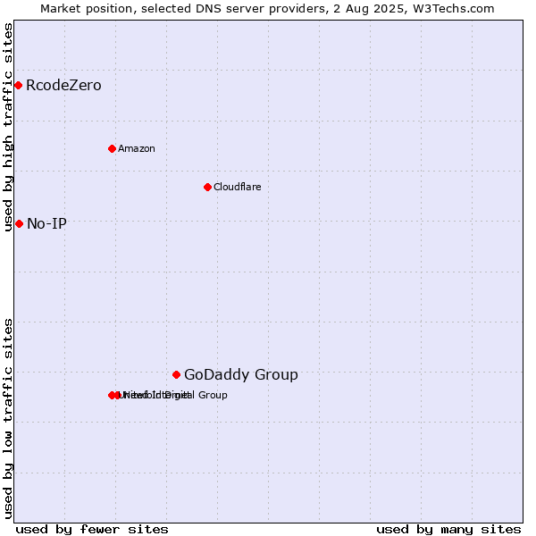 Market position of GoDaddy Group vs. No-IP vs. RcodeZero