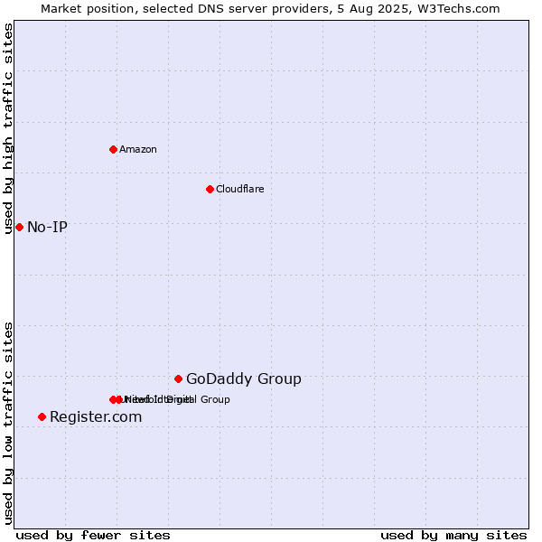 Market position of GoDaddy Group vs. Register.com vs. No-IP