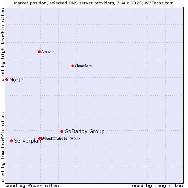 Market position of GoDaddy Group vs. Serverplan vs. No-IP