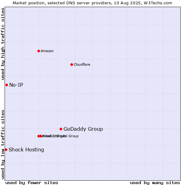 Market position of GoDaddy Group vs. No-IP vs. Shock Hosting