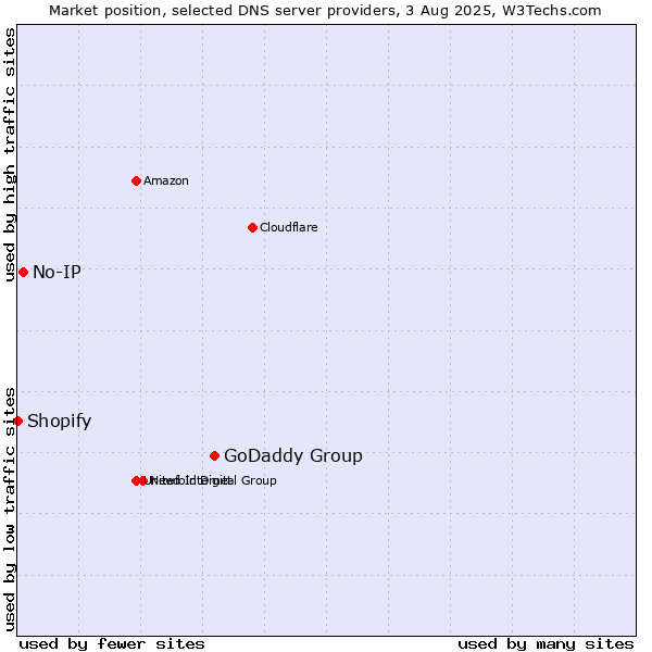 Market position of GoDaddy Group vs. No-IP vs. Shopify