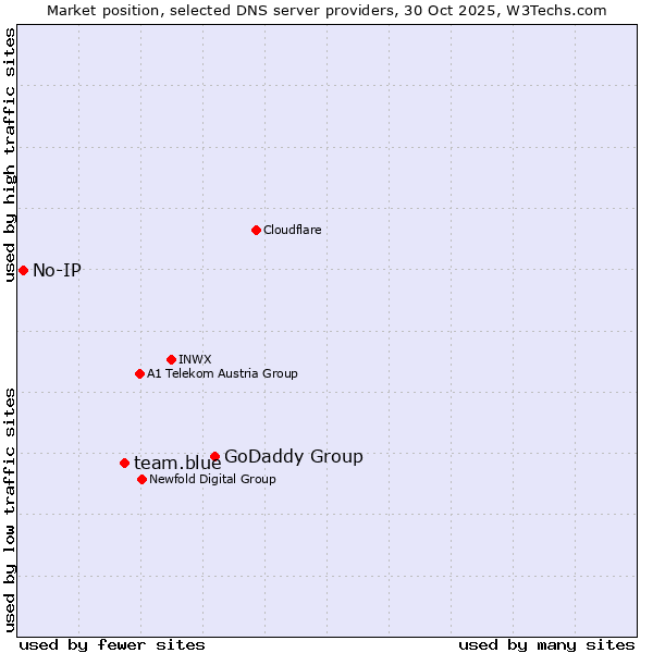 Market position of GoDaddy Group vs. team.blue vs. No-IP