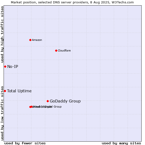 Market position of GoDaddy Group vs. No-IP vs. Total Uptime