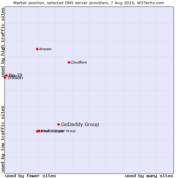 Market position of GoDaddy Group vs. No-IP vs. Trillion