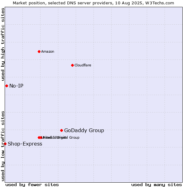 Market position of GoDaddy Group vs. No-IP vs. Shop-Express