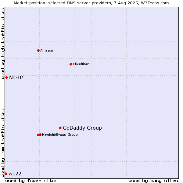 Market position of GoDaddy Group vs. No-IP vs. we22