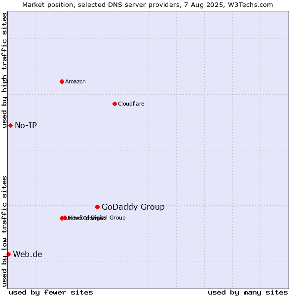 Market position of GoDaddy Group vs. No-IP vs. Web.de