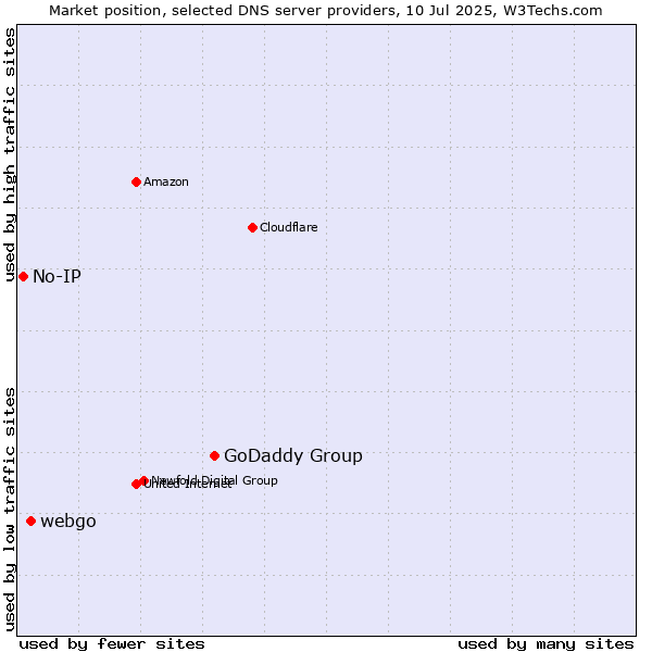 Market position of GoDaddy Group vs. webgo vs. No-IP