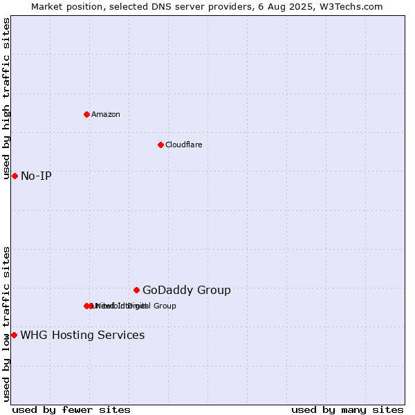 Market position of GoDaddy Group vs. No-IP vs. WHG Hosting Services