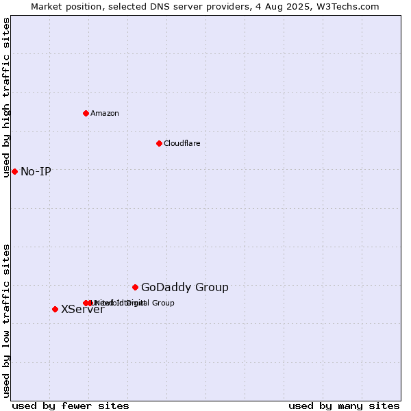Market position of GoDaddy Group vs. XServer vs. No-IP