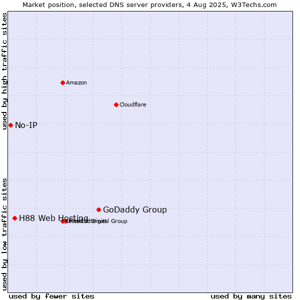 Market position of GoDaddy Group vs. H88 Web Hosting vs. No-IP