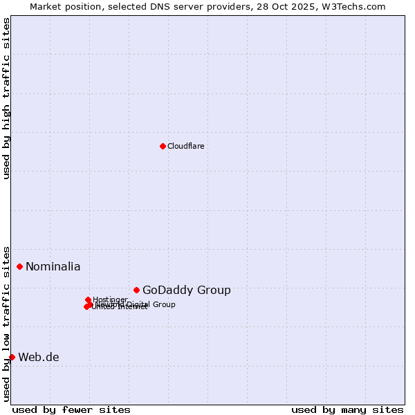 Market position of GoDaddy Group vs. Nominalia vs. Web.de