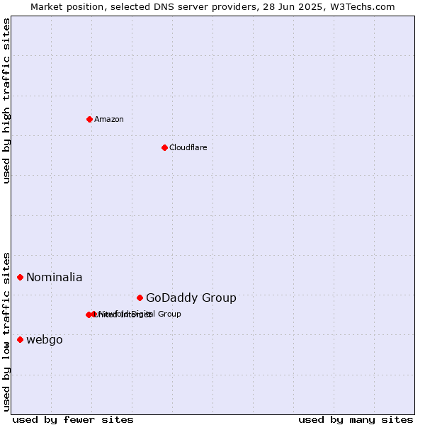 Market position of GoDaddy Group vs. Nominalia vs. webgo