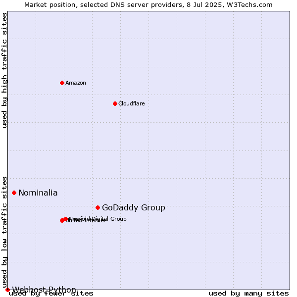 Market position of GoDaddy Group vs. Nominalia vs. Webhost Python