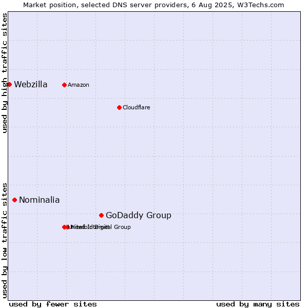 Market position of GoDaddy Group vs. Nominalia vs. Webzilla