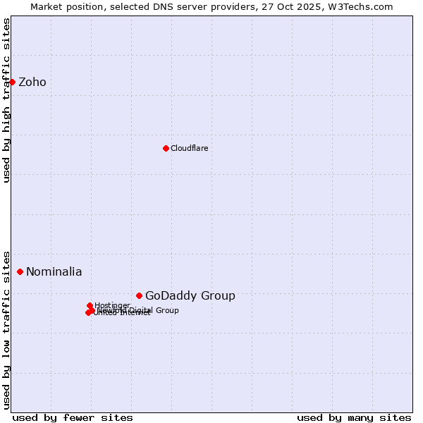 Market position of GoDaddy Group vs. Nominalia vs. Zoho