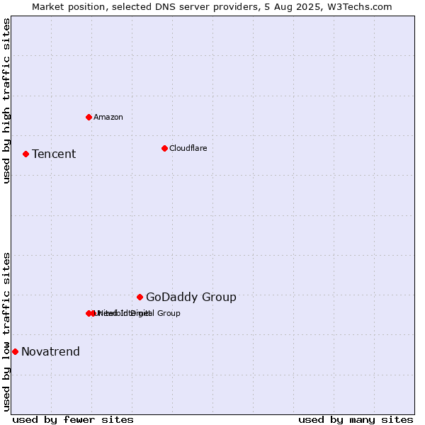 Market position of GoDaddy Group vs. Tencent vs. Novatrend