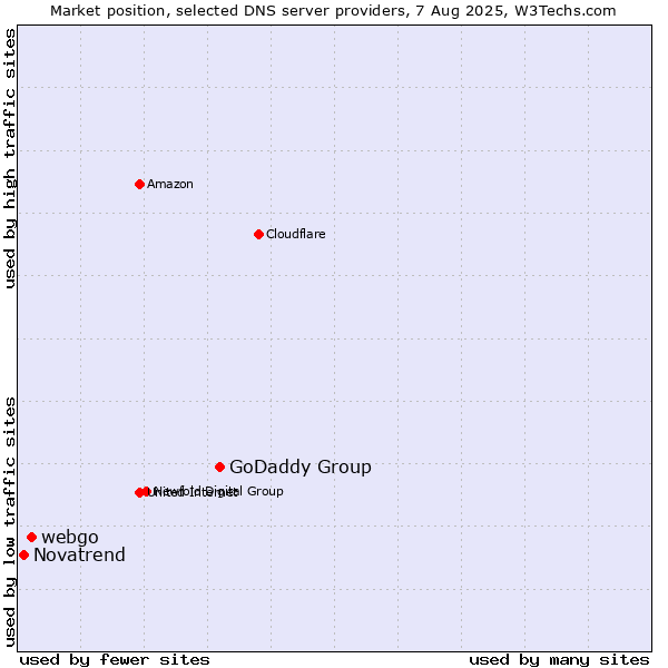 Market position of GoDaddy Group vs. webgo vs. Novatrend